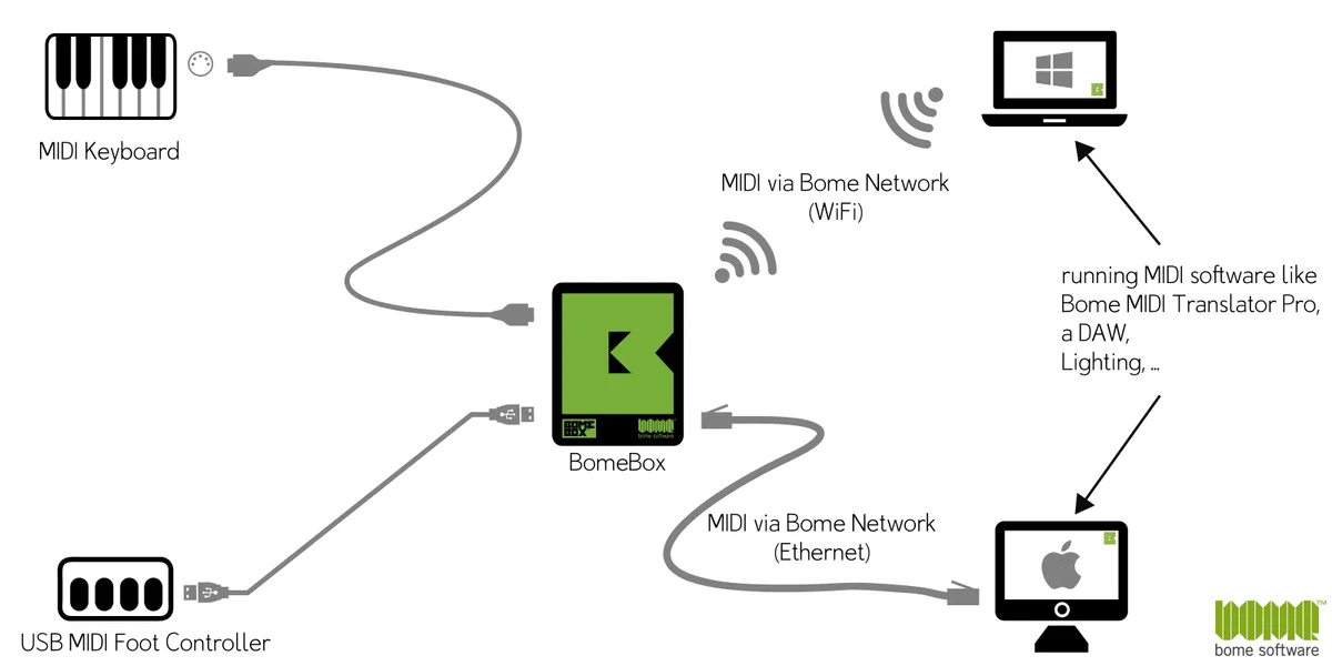 Bome Network